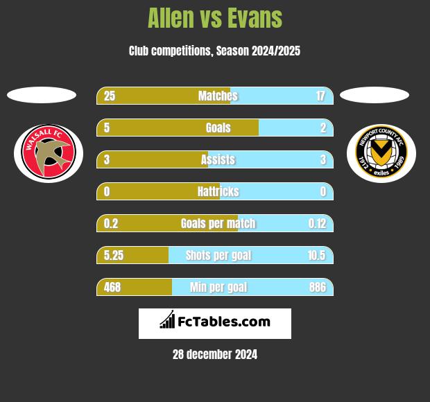 Allen vs Evans h2h player stats