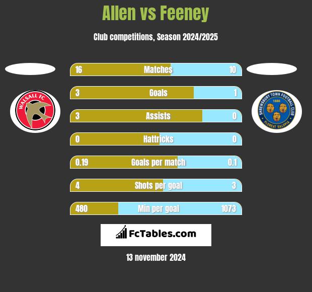 Allen vs Feeney h2h player stats