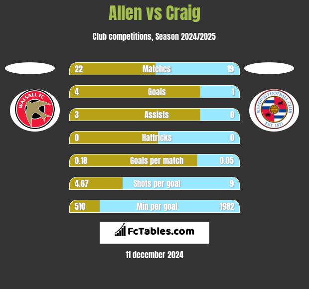 Allen vs Craig h2h player stats