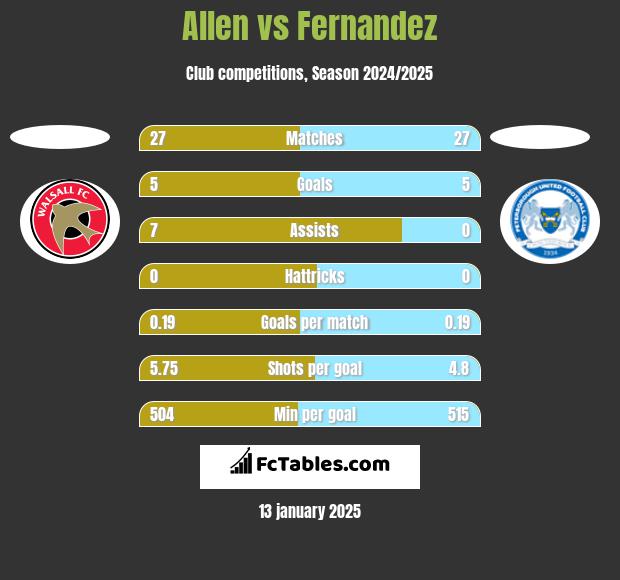 Allen vs Fernandez h2h player stats