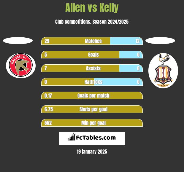 Allen vs Kelly h2h player stats