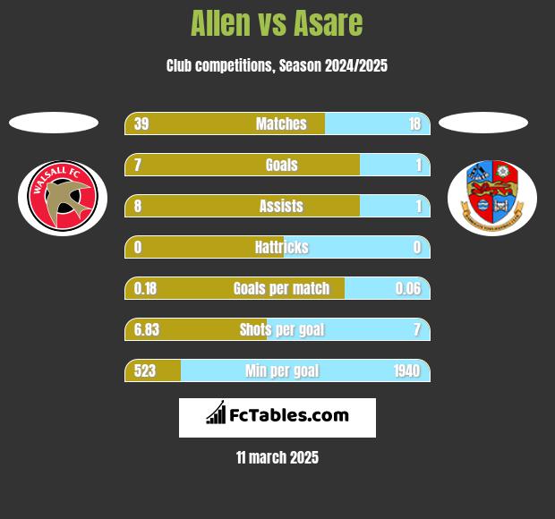 Allen vs Asare h2h player stats