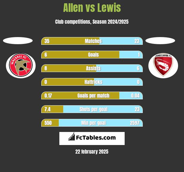 Allen vs Lewis h2h player stats