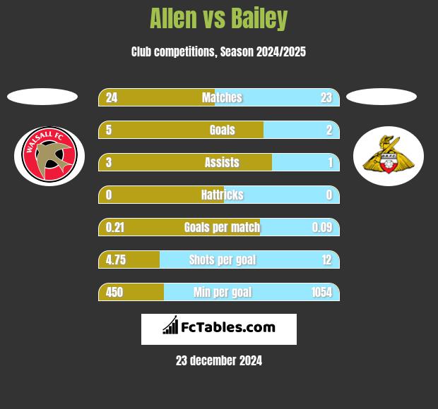 Allen vs Bailey h2h player stats