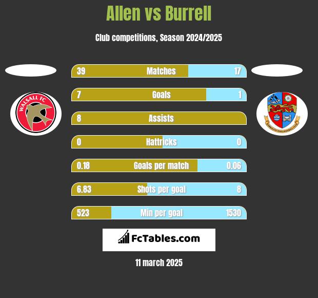 Allen vs Burrell h2h player stats