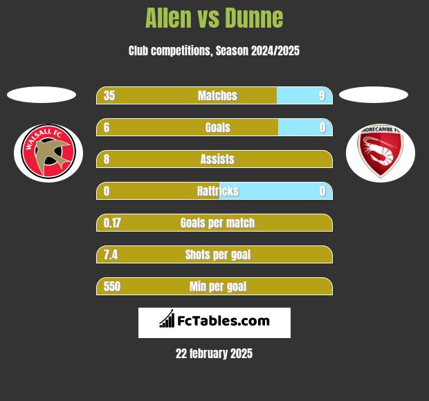 Allen vs Dunne h2h player stats