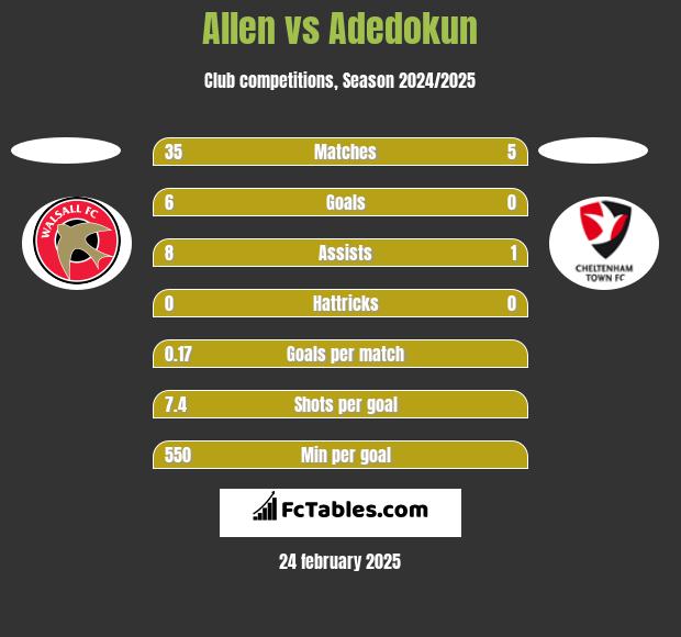 Allen vs Adedokun h2h player stats