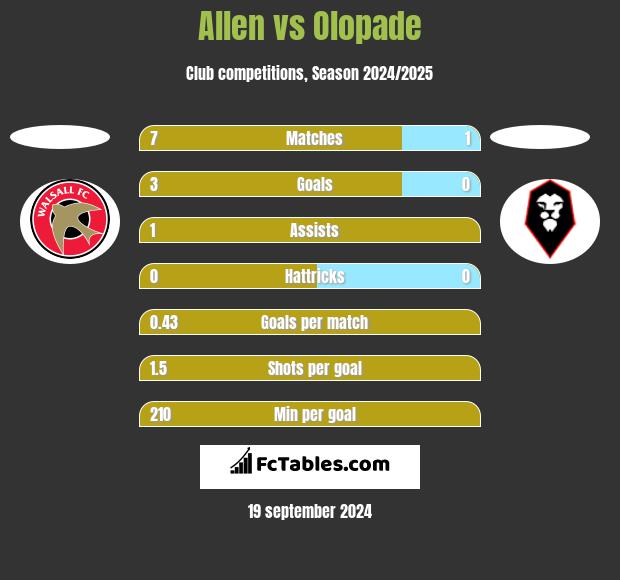 Allen vs Olopade h2h player stats