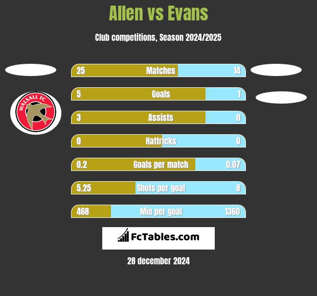 Allen vs Evans h2h player stats