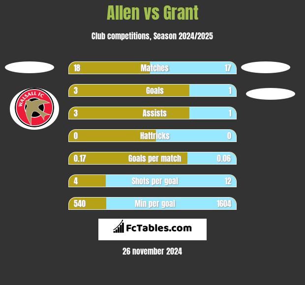 Allen vs Grant h2h player stats