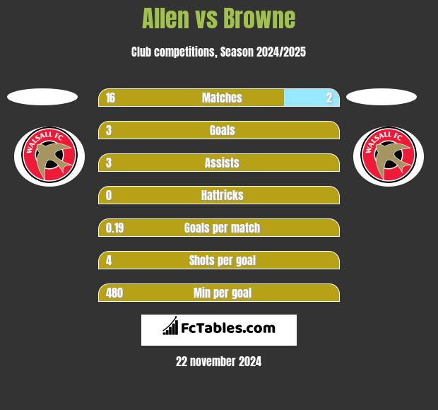 Allen vs Browne h2h player stats