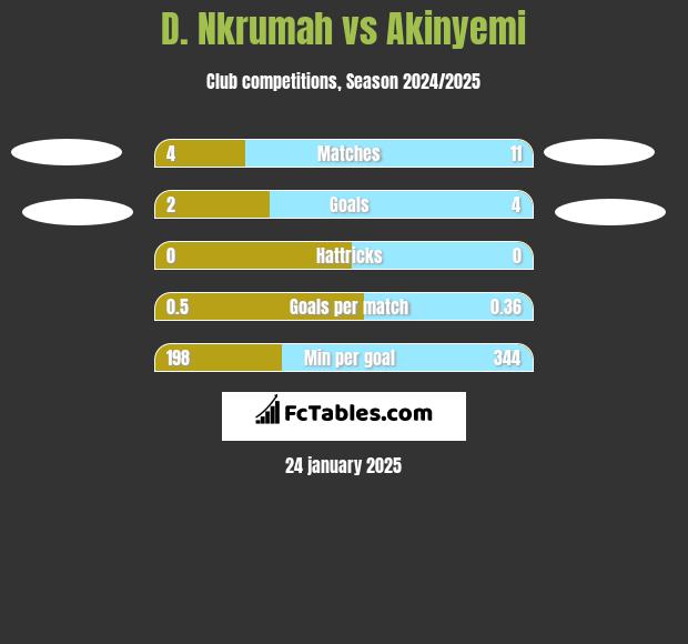 D. Nkrumah vs Akinyemi h2h player stats