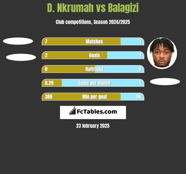 D. Nkrumah vs Balagizi h2h player stats