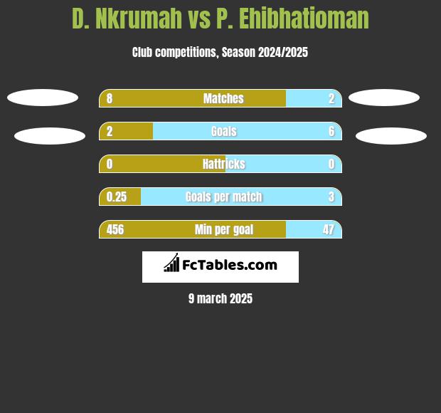 D. Nkrumah vs P. Ehibhatioman h2h player stats