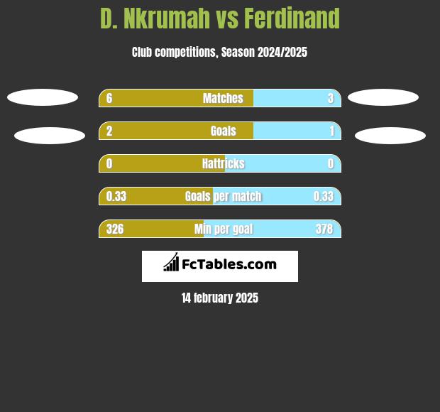 D. Nkrumah vs Ferdinand h2h player stats