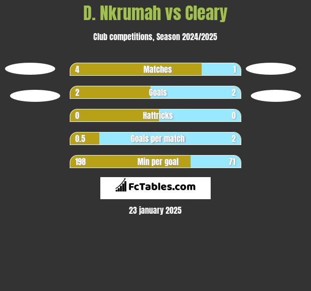 D. Nkrumah vs Cleary h2h player stats