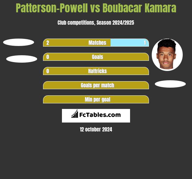 Patterson-Powell vs Boubacar Kamara h2h player stats