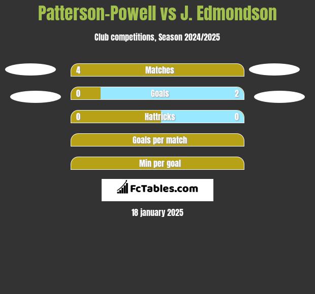 Patterson-Powell vs J. Edmondson h2h player stats