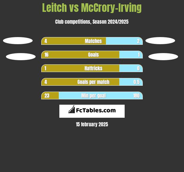 Leitch vs McCrory-Irving h2h player stats