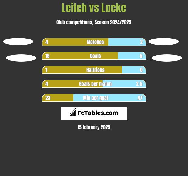 Leitch vs Locke h2h player stats