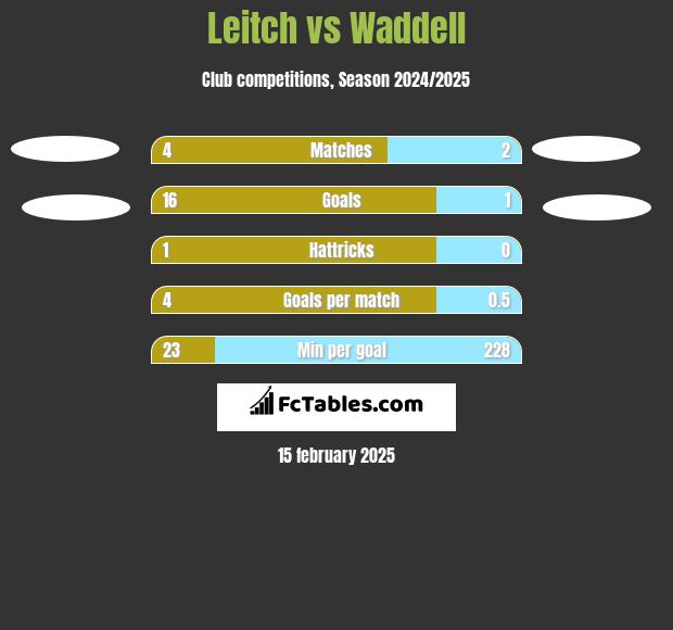 Leitch vs Waddell h2h player stats