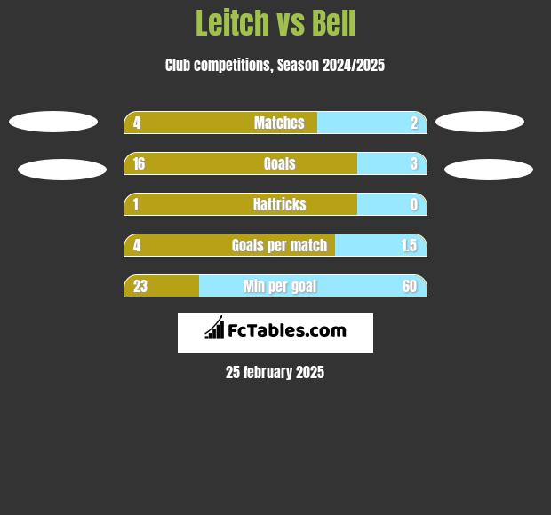 Leitch vs Bell h2h player stats