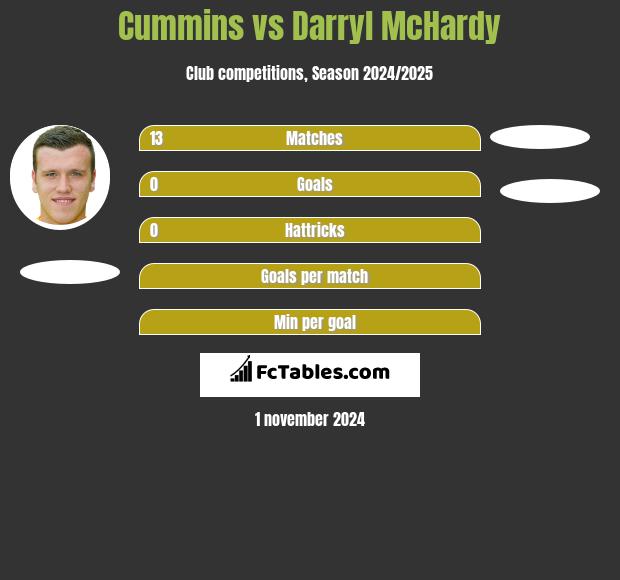 Cummins vs Darryl McHardy h2h player stats