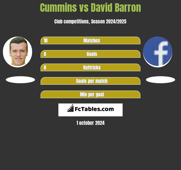 Cummins vs David Barron h2h player stats