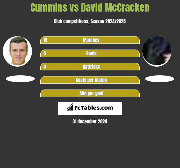 Cummins vs David McCracken h2h player stats