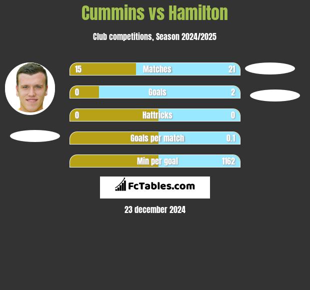 Cummins vs Hamilton h2h player stats