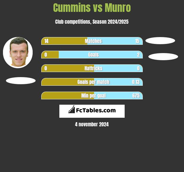 Cummins vs Munro h2h player stats