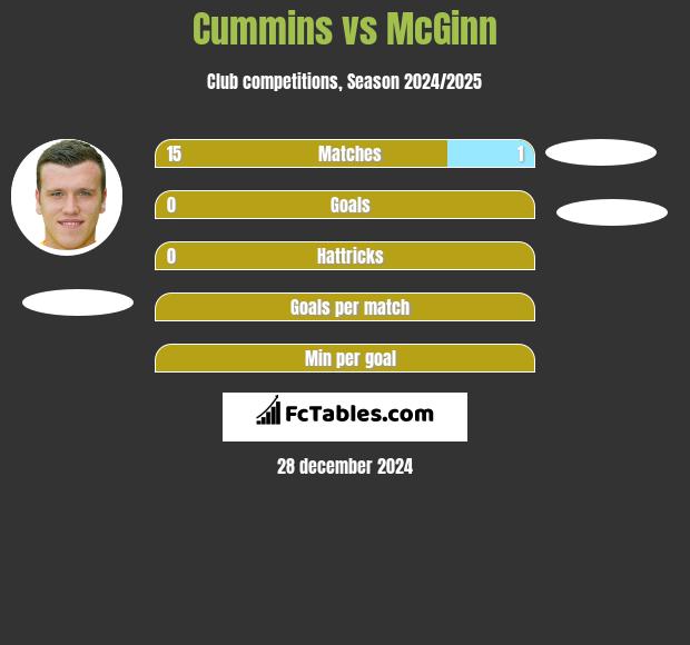 Cummins vs McGinn h2h player stats