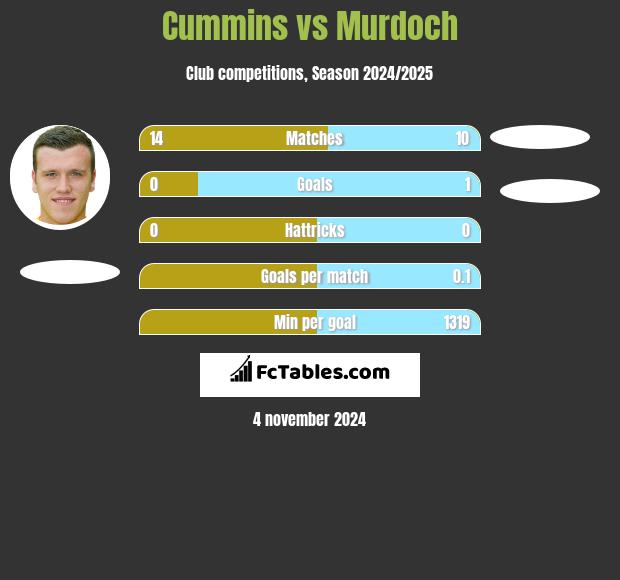 Cummins vs Murdoch h2h player stats