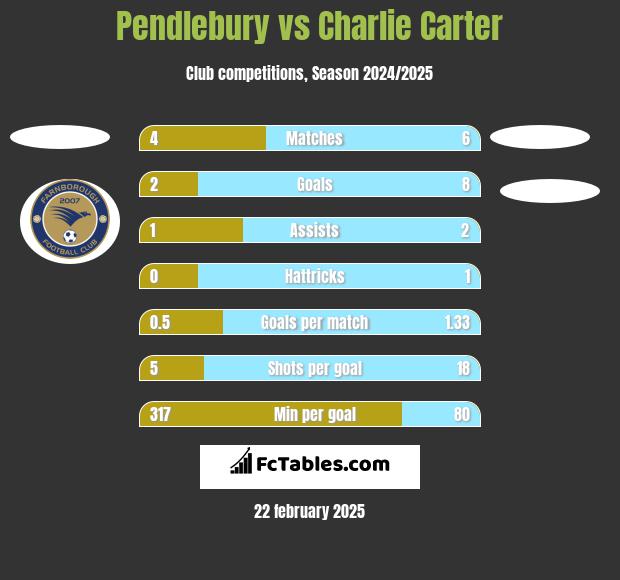 Pendlebury vs Charlie Carter h2h player stats