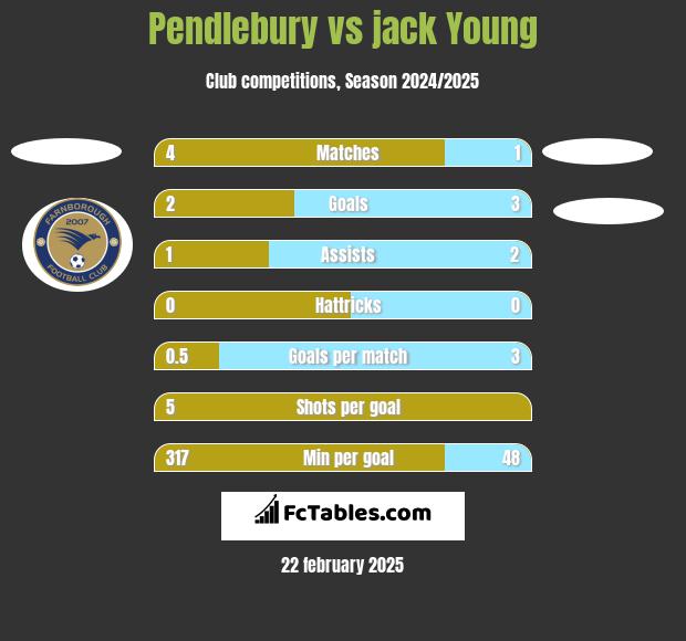 Pendlebury vs jack Young h2h player stats