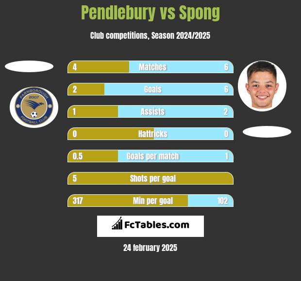 Pendlebury vs Spong h2h player stats