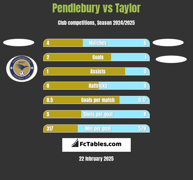 Pendlebury vs Taylor h2h player stats