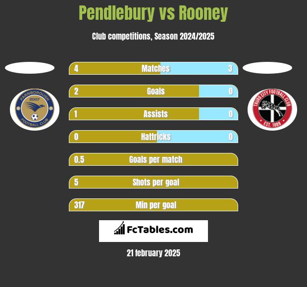 Pendlebury vs Rooney h2h player stats