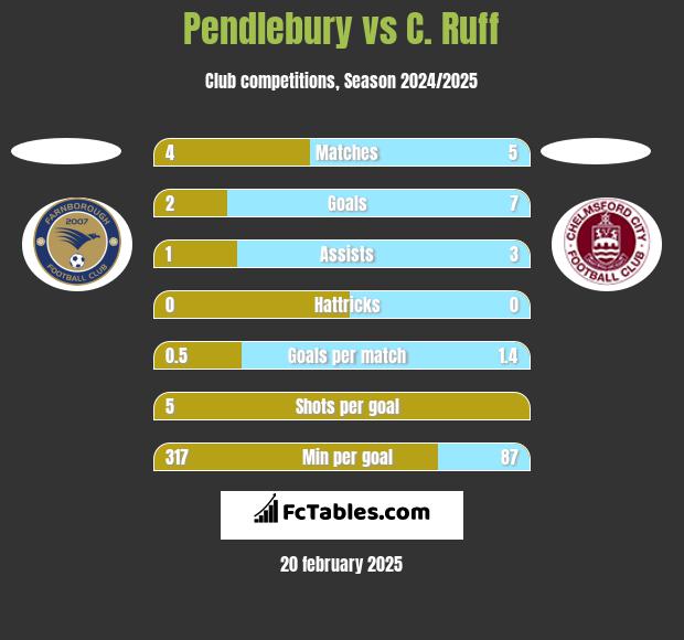 Pendlebury vs C. Ruff h2h player stats