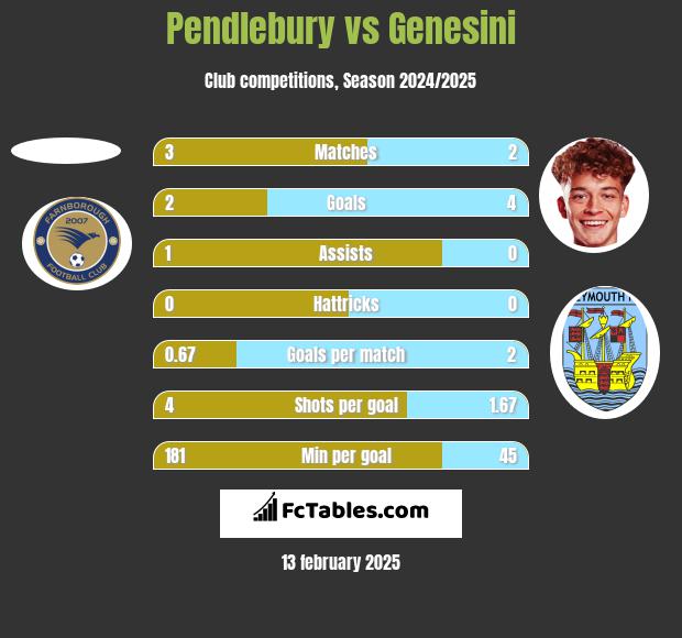 Pendlebury vs Genesini h2h player stats