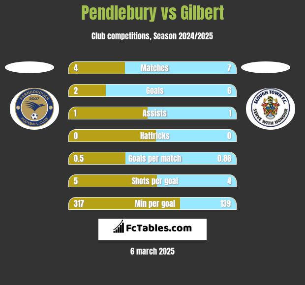 Pendlebury vs Gilbert h2h player stats