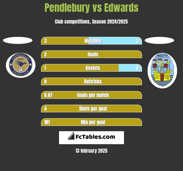 Pendlebury vs Edwards h2h player stats