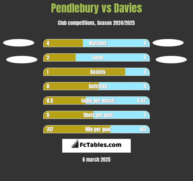 Pendlebury vs Davies h2h player stats