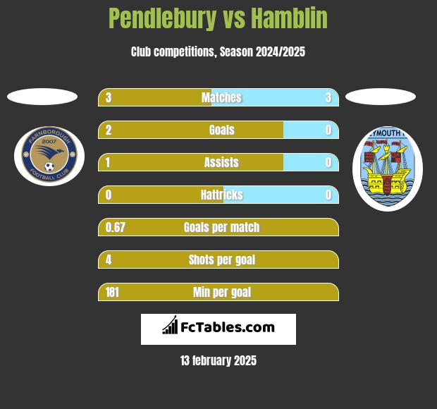 Pendlebury vs Hamblin h2h player stats