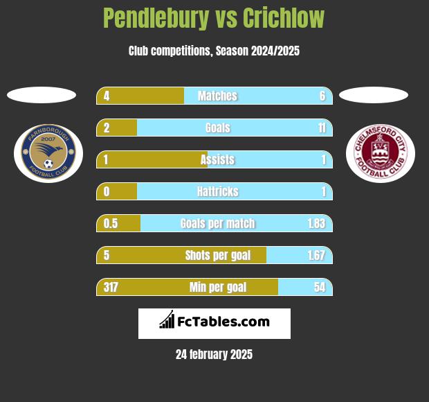 Pendlebury vs Crichlow h2h player stats