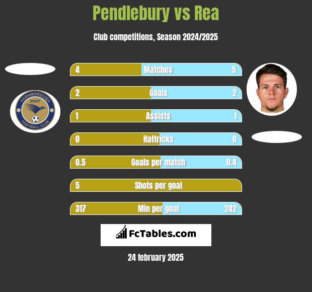 Pendlebury vs Rea h2h player stats