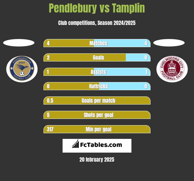 Pendlebury vs Tamplin h2h player stats