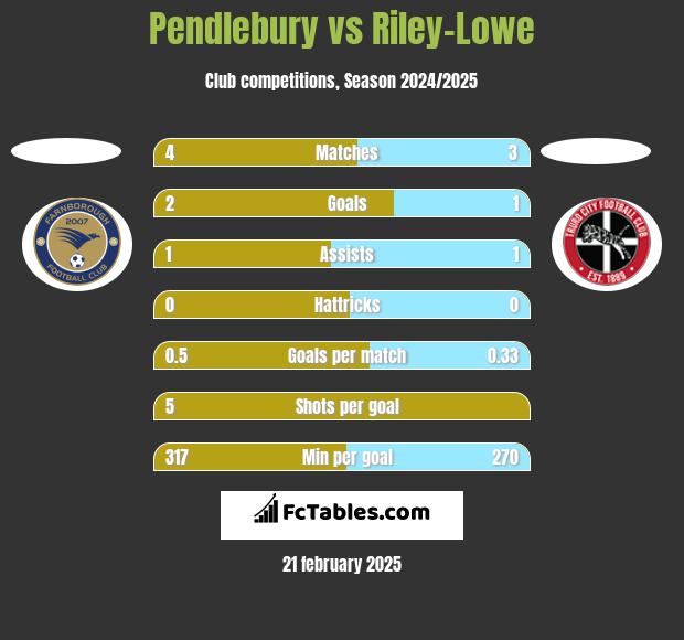 Pendlebury vs Riley-Lowe h2h player stats