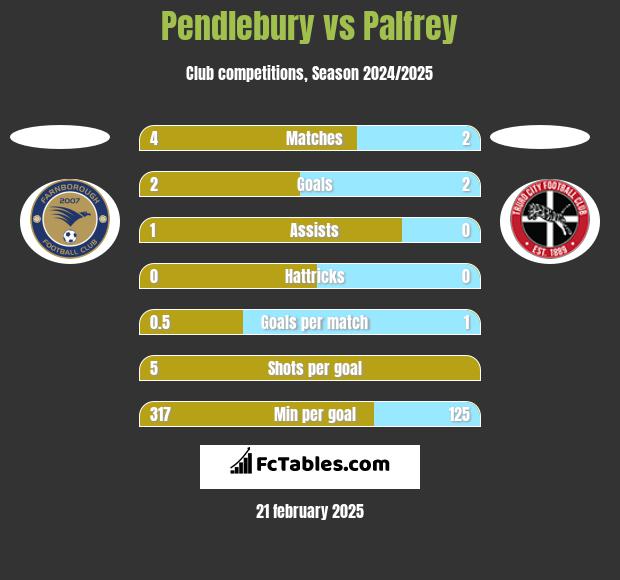 Pendlebury vs Palfrey h2h player stats