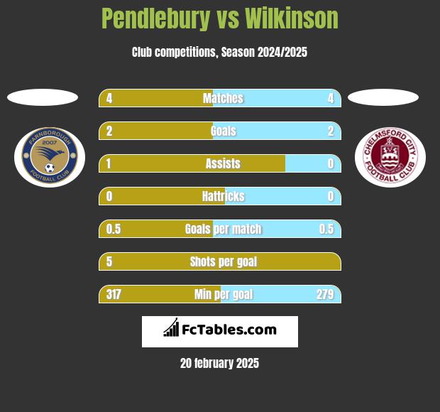 Pendlebury vs Wilkinson h2h player stats